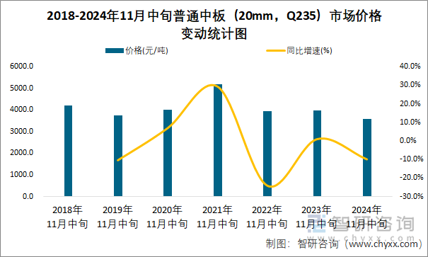 2018-2024年11月中旬普通中板（20mm，Q235）市场价格变动统计图