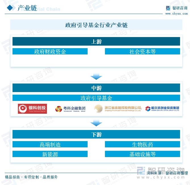 政府引导基金行业产业链