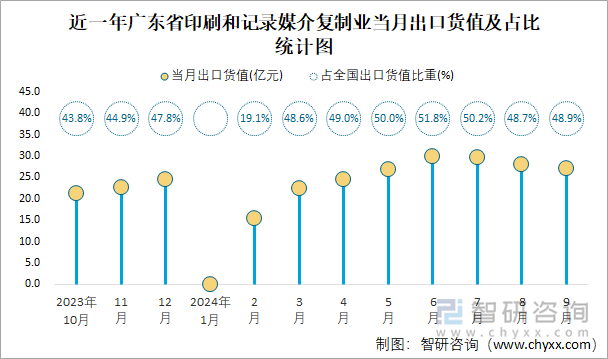 近一年广东省印刷和记录媒介复制业当月出口货值及占比统计图