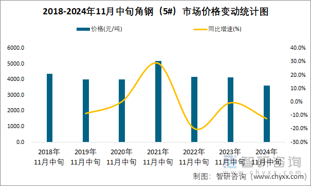 2018-2024年11月中旬角钢（5#）市场价格变动统计图