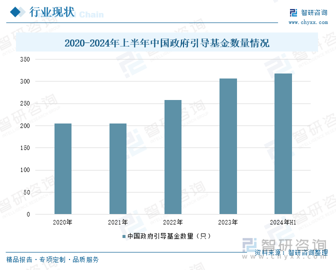 2020-2024年上半年中国政府引导基金数量情况