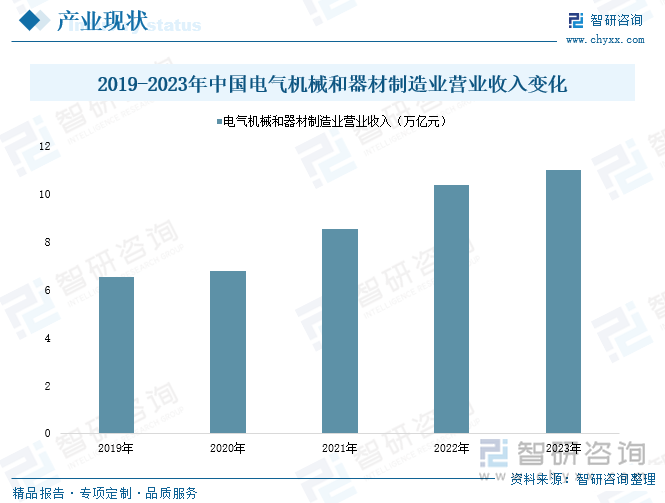 2019-2023年中国电气机械和器材制造业营业收入变化