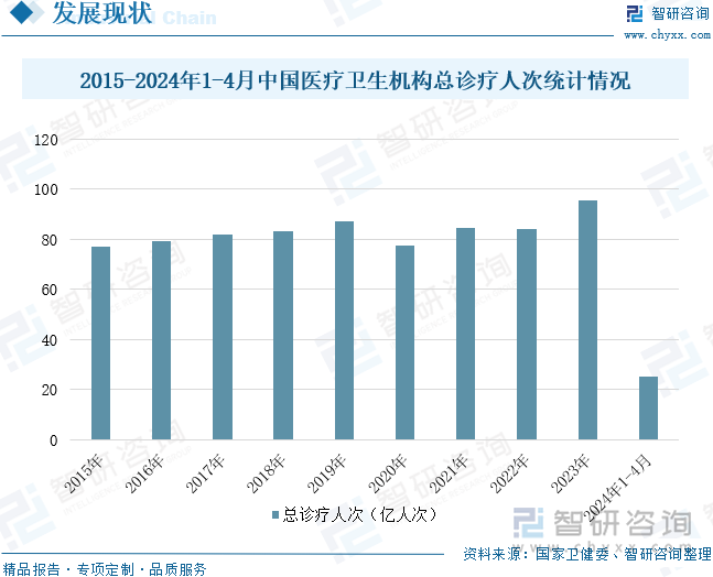 2015-2024年1-4月中国医疗卫生机构总诊疗人次统计情况