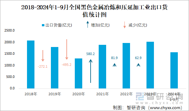 2018-2024年1-9月全国黑色金属冶炼和压延加工业出口货值统计图