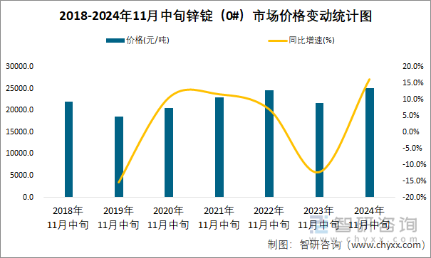 2018-2024年11月中旬锌锭（0#）市场价格变动统计图