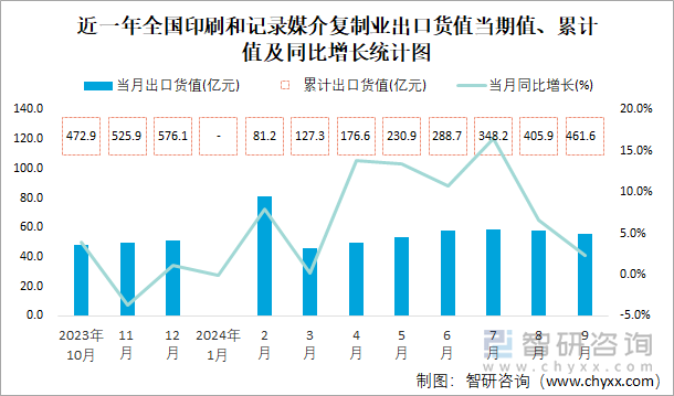 近一年全国印刷和记录媒介复制业出口货值当期值、累计值及同比增长统计图