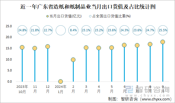 近一年广东省造纸和纸制品业当月出口货值及占比统计图