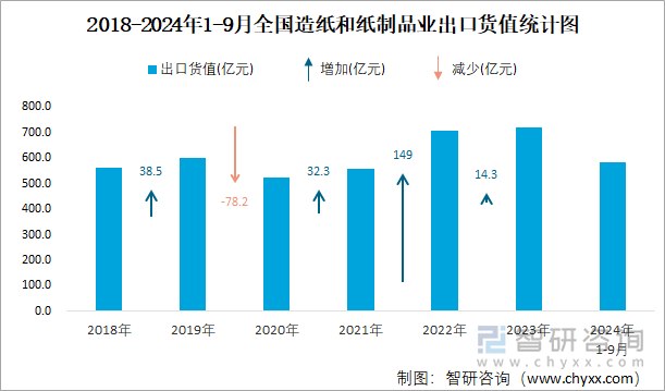 2018-2024年1-9月全国造纸和纸制品业出口货值统计图