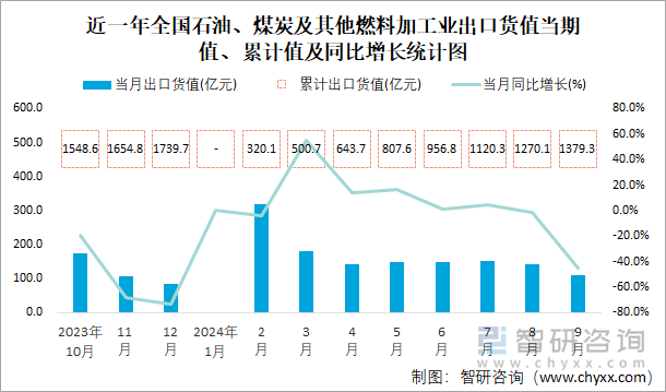 近一年全国石油、煤炭及其他燃料加工业出口货值当期值、累计值及同比增长统计图