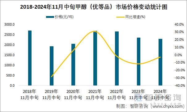 2018-2024年11月中旬甲醇（优等品）市场价格变动统计图