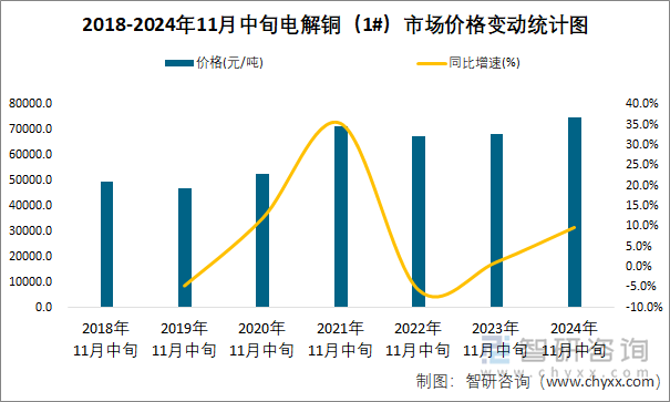 2018-2024年11月中旬电解铜（1#）市场价格变动统计图