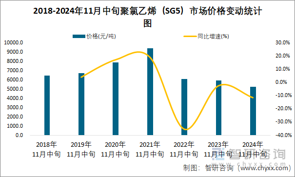 2018-2024年11月中旬聚氯乙烯（SG5）市场价格变动统计图