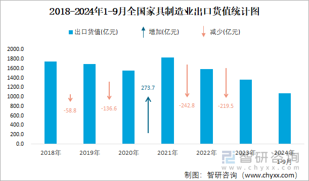 2018-2024年1-9月全国家具制造业出口货值统计图