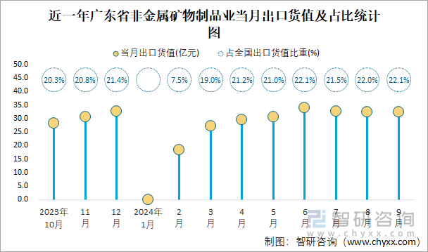 近一年广东省非金属矿物制品业当月出口货值及占比统计图