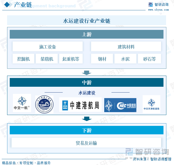 水运建设行业产业链