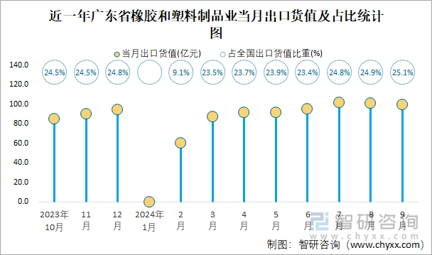 近一年广东省橡胶和塑料制品业当月出口货值及占比统计图