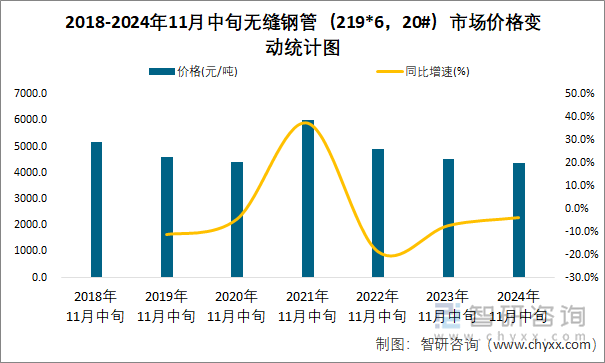 2018-2024年11月中旬无缝钢管（219*6，20#）市场价格变动统计图