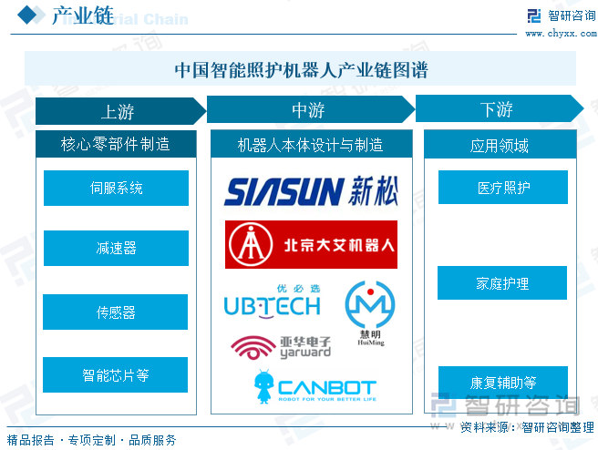智能照护机器人行业产业链图谱