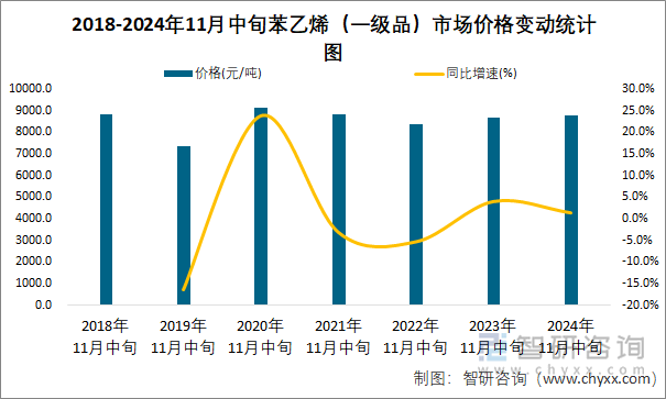 2018-2024年11月中旬苯乙烯（一级品）市场价格变动统计图