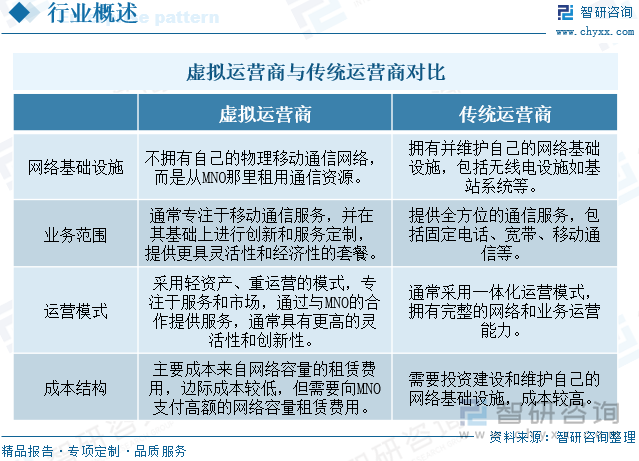 虚拟运营商与传统运营商对比