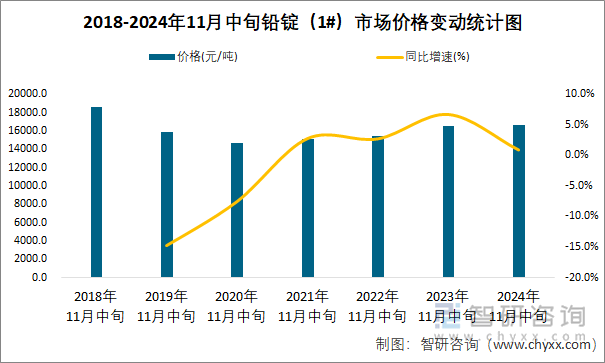 2018-2024年11月中旬铅锭（1#）市场价格变动统计图