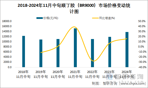 2018-2024年11月中旬顺丁胶（BR9000）市场价格变动统计图