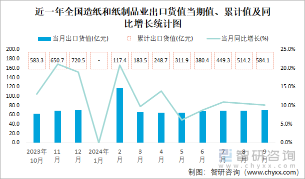 近一年全国造纸和纸制品业出口货值当期值、累计值及同比增长统计图