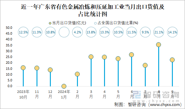 近一年广东省有色金属冶炼和压延加工业当月出口货值及占比统计图