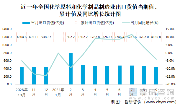 近一年全国化学原料和化学制品制造业出口货值当期值、累计值及同比增长统计图