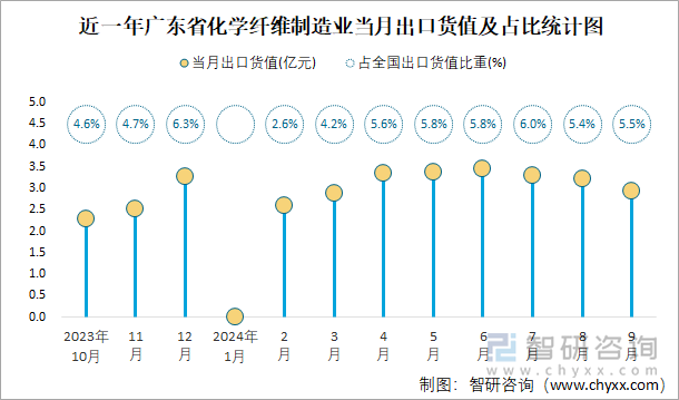 近一年广东省化学纤维制造业当月出口货值及占比统计图