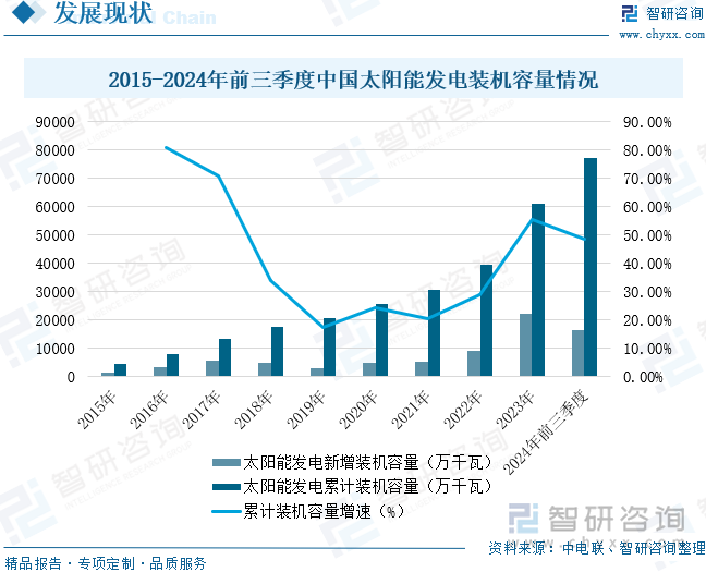 2015-2024年前三季度中国太阳能发电装机容量情况