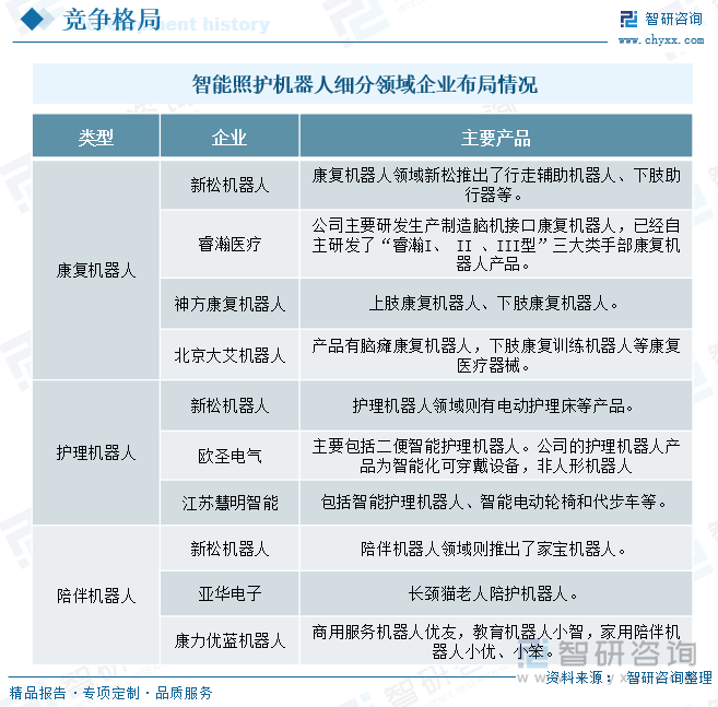 智能照护机器人细分领域企业布局情况