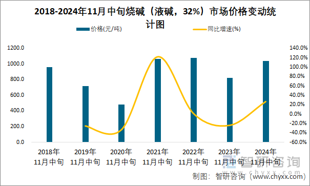 2018-2024年11月中旬烧碱（液碱，32%）市场价格变动统计图