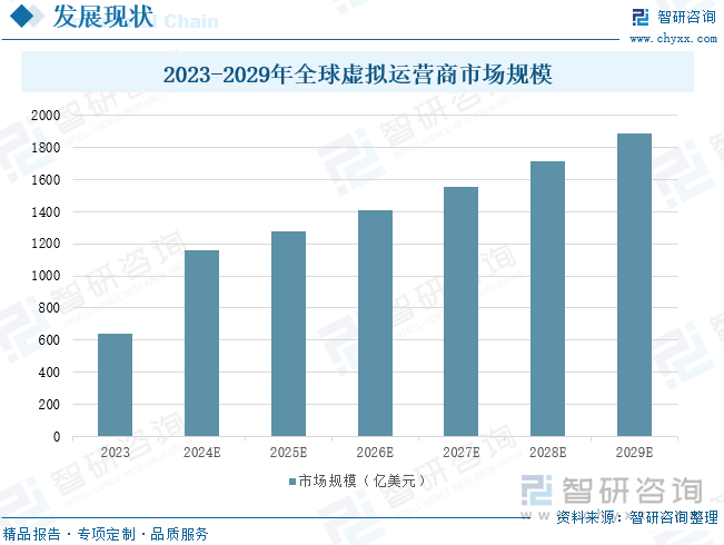 2023-2029年全球虚拟运营商市场规模