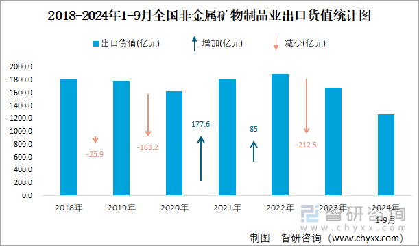 2018-2024年1-9月全国非金属矿物制品业出口货值统计图