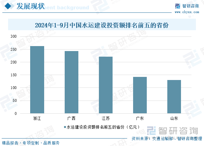 2024年1-9月中国水运建设投资额排名前五的省份