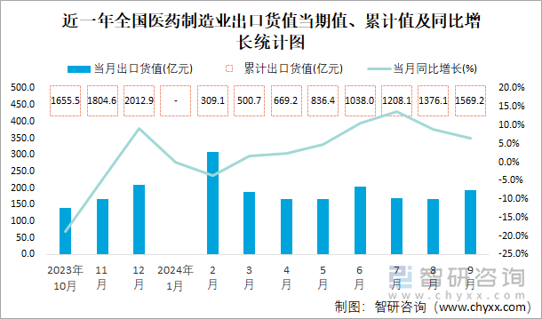 近一年全国医药制造业出口货值当期值、累计值及同比增长统计图