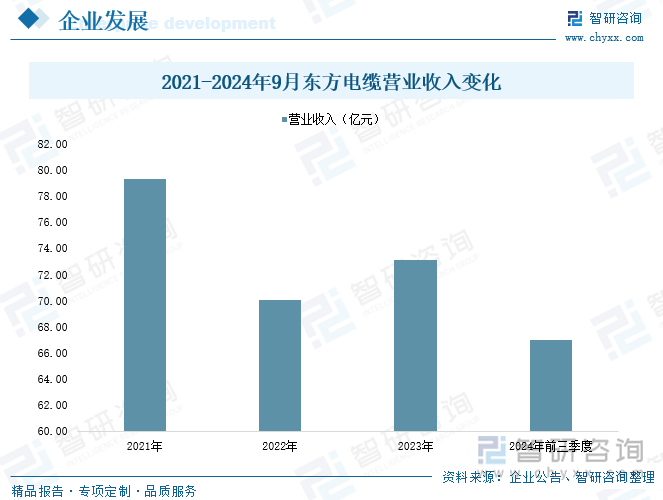 2021-2024年9月东方电缆营业收入变化