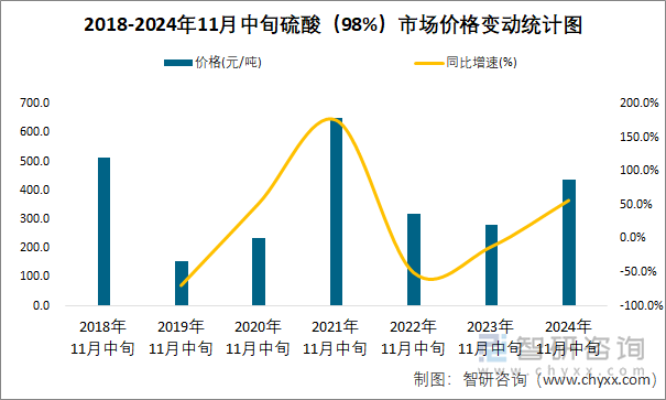 2018-2024年11月中旬硫酸（98%）市场价格变动统计图