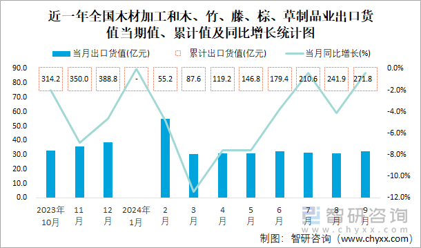 近一年全国木材加工和木、竹、藤、棕、草制品业出口货值当期值、累计值及同比增长统计图