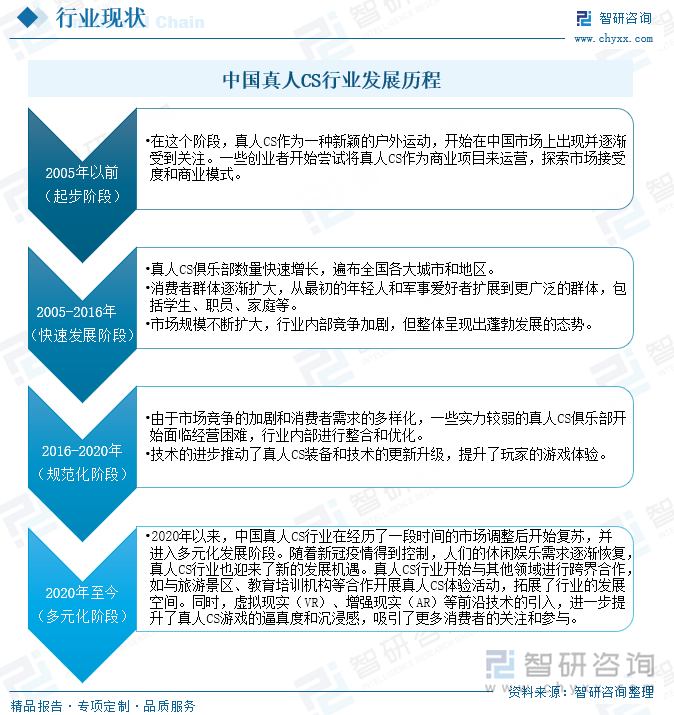 中国真人CS行业发展历程