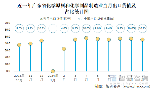 近一年广东省化学原料和化学制品制造业当月出口货值及占比统计图