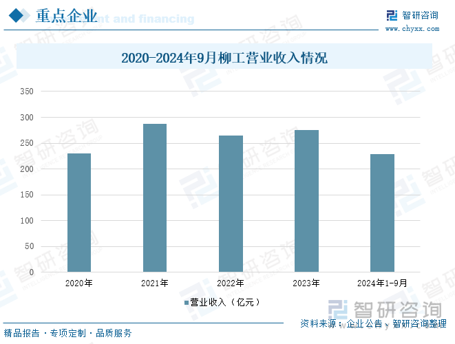 2020-2024年9月柳工营业收入情况