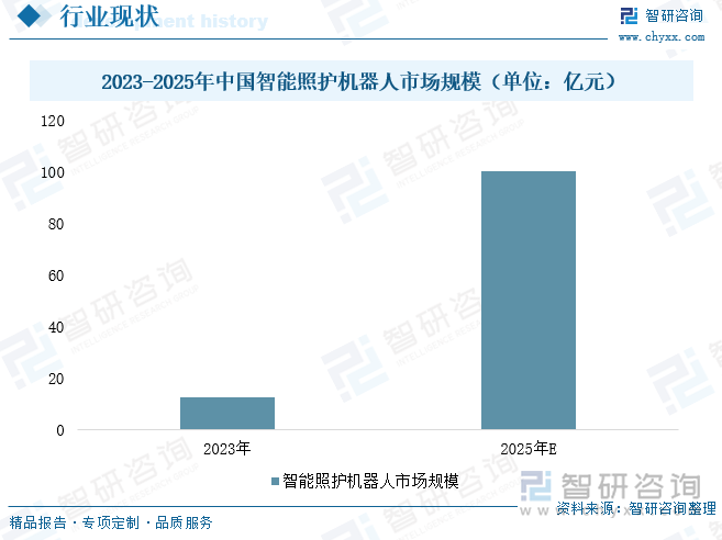 2023-2025年中国智能照护机器人行业市场规模（单位：亿元）