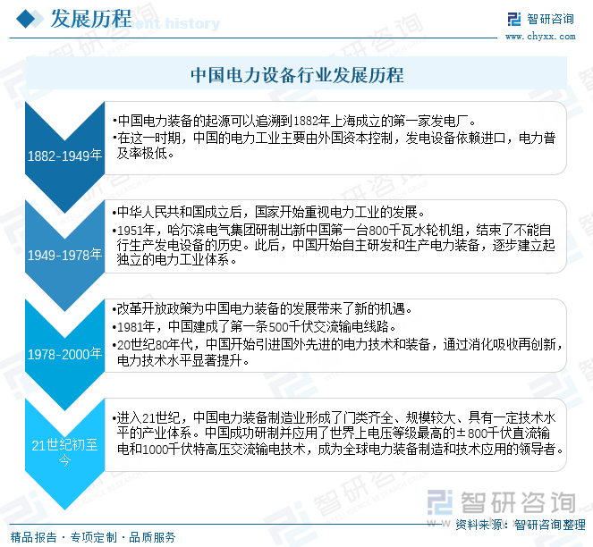 中国电力设备行业发展历程