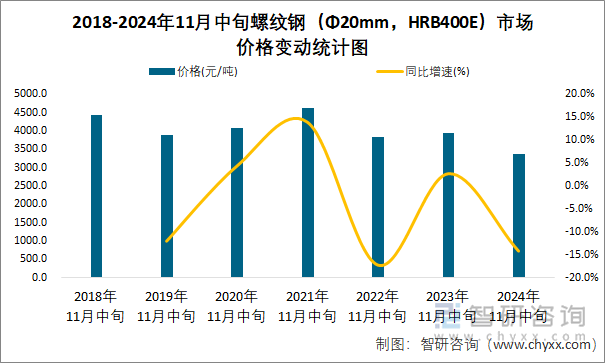 2018-2024年11月中旬螺纹钢（Φ20mm，HRB400E）市场价格变动统计图