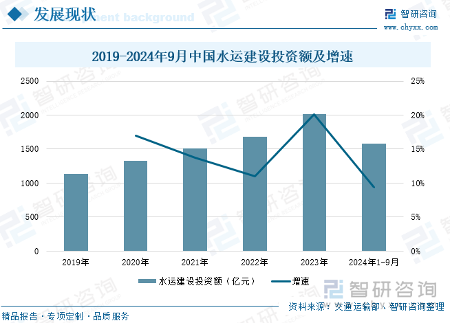 2019-2024年9月中国水运建设投资额及增速