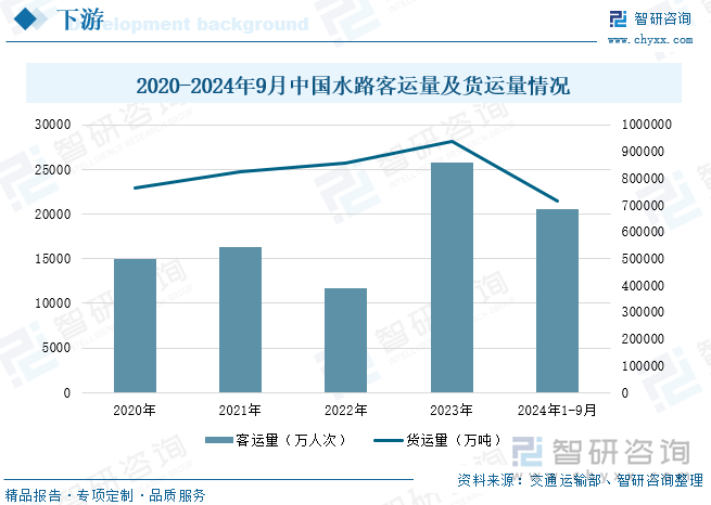 2020-2024年9月中国水路客运量及货运量情况