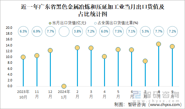 近一年广东省黑色金属冶炼和压延加工业当月出口货值及占比统计图