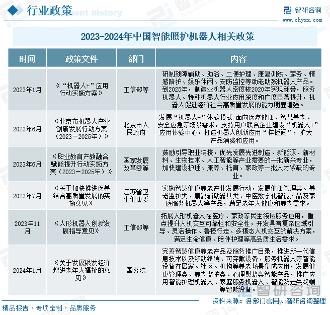 2023-2024年中国智能照护机器人行业相关政策